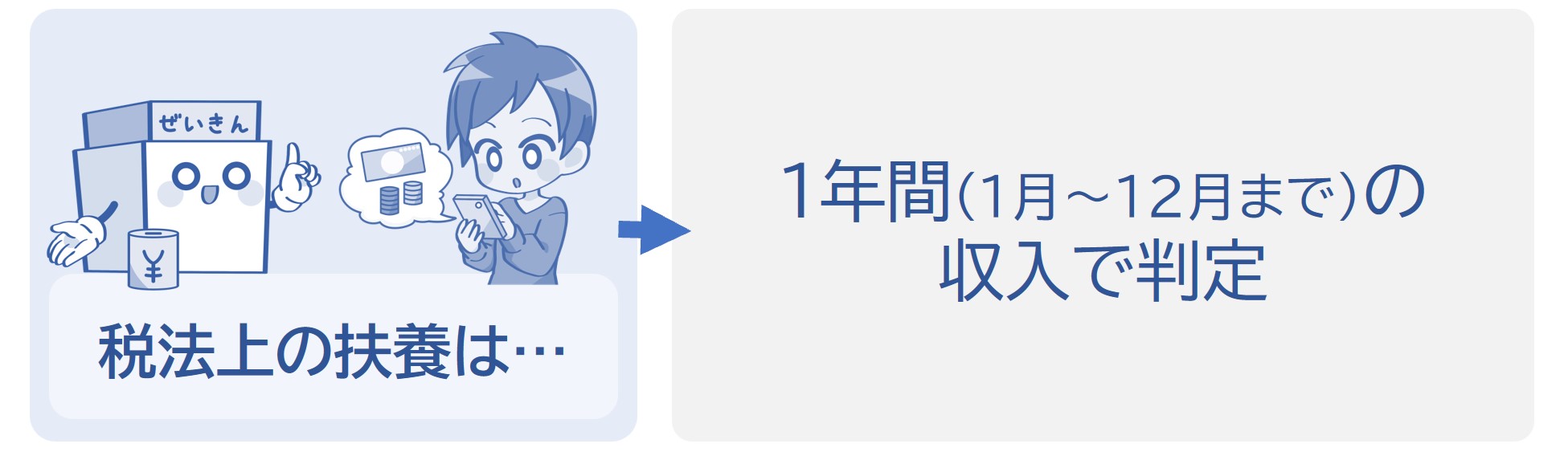 税法上の扶養は1年間の収入で判定する