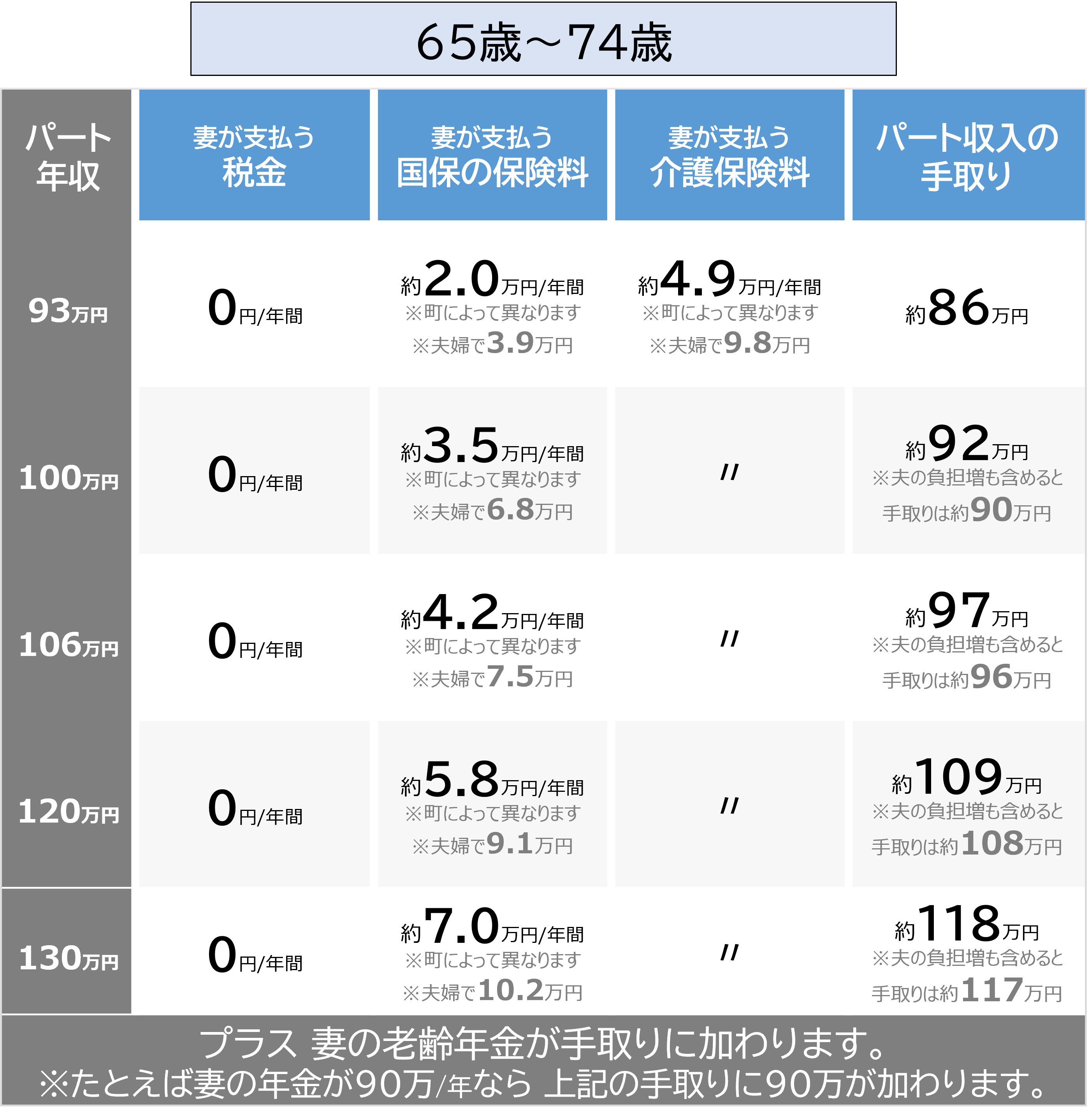 パート主婦の年収ごとの手取りについて