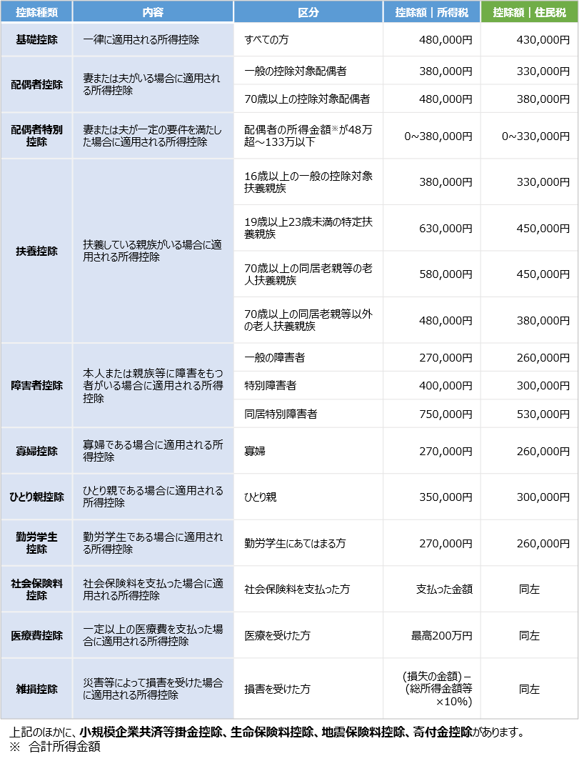 所得税と住民税の違いってなに？税金がかからない金額は103万円？税率は？ 税金・社会保障教育